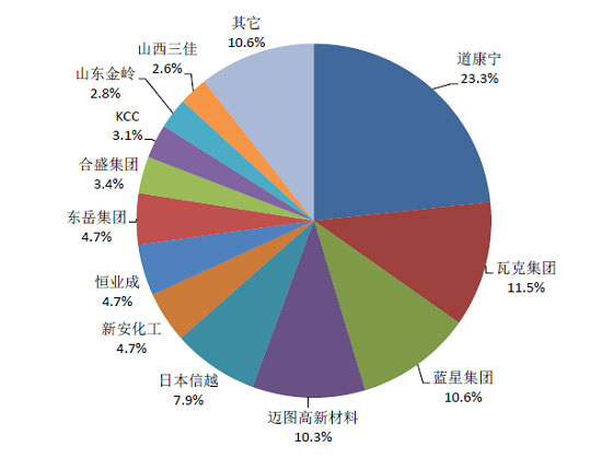 加成型液态硅橡胶行业发展现状